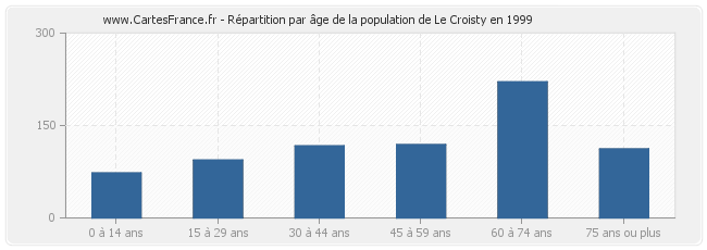 Répartition par âge de la population de Le Croisty en 1999